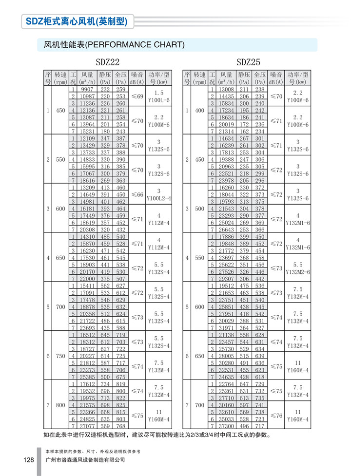 PDF样本-洛森(国际)170524中文17版-P128-SDZ柜式离心风机（英制型）-参数_1.jpg