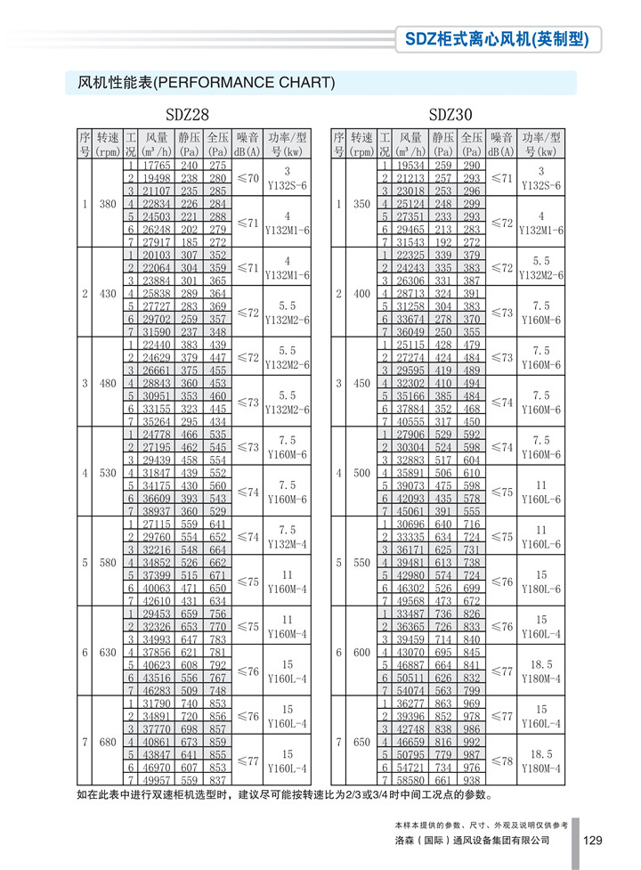 PDF样本-洛森(国际)170524中文17版-P129-SDZ柜式离心风机（英制型）-参数_1.jpg
